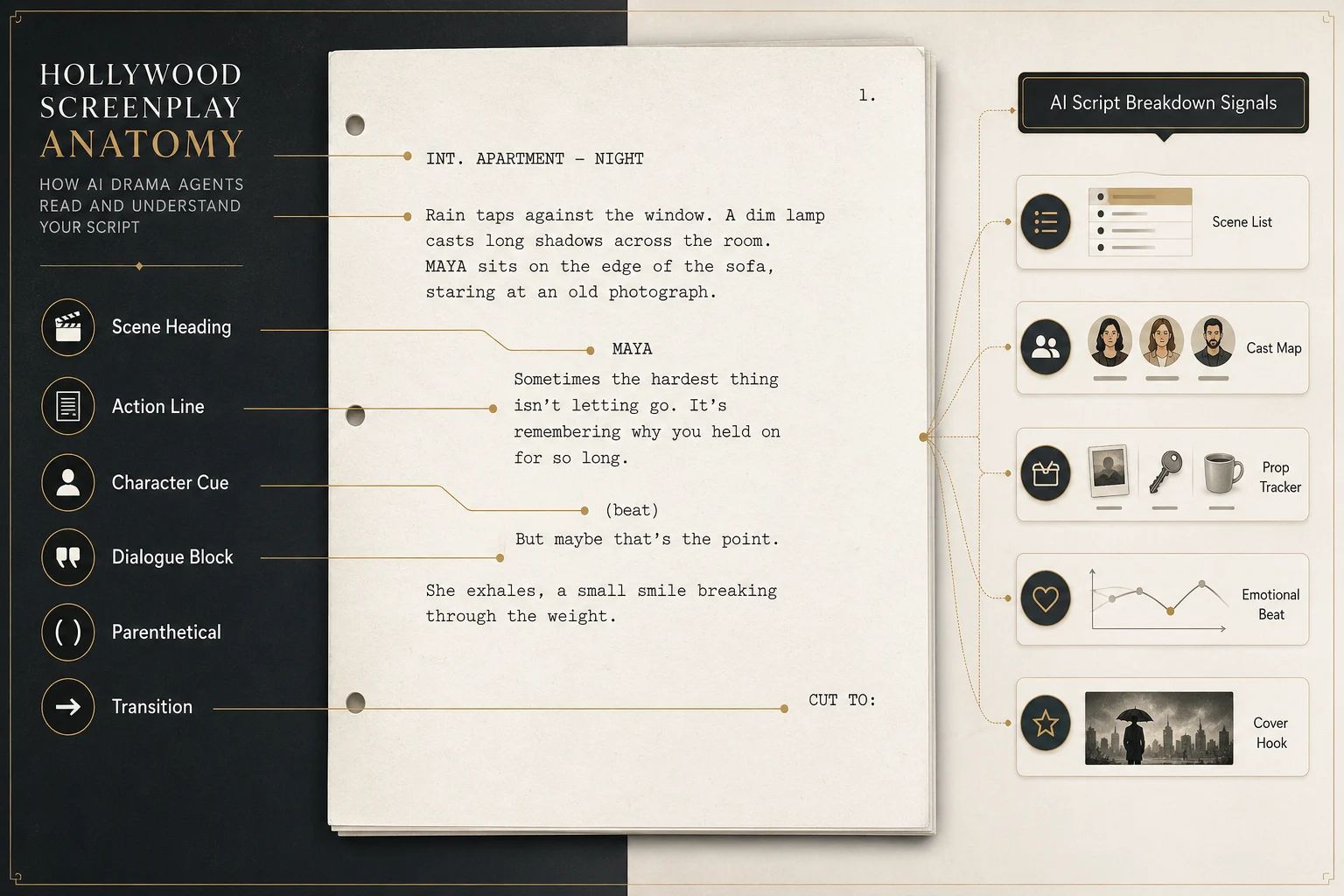 Hollywood screenplay format anatomy showing scene heading, action line, character cue, dialogue block, parenthetical, and transition as AI script breakdown signals.