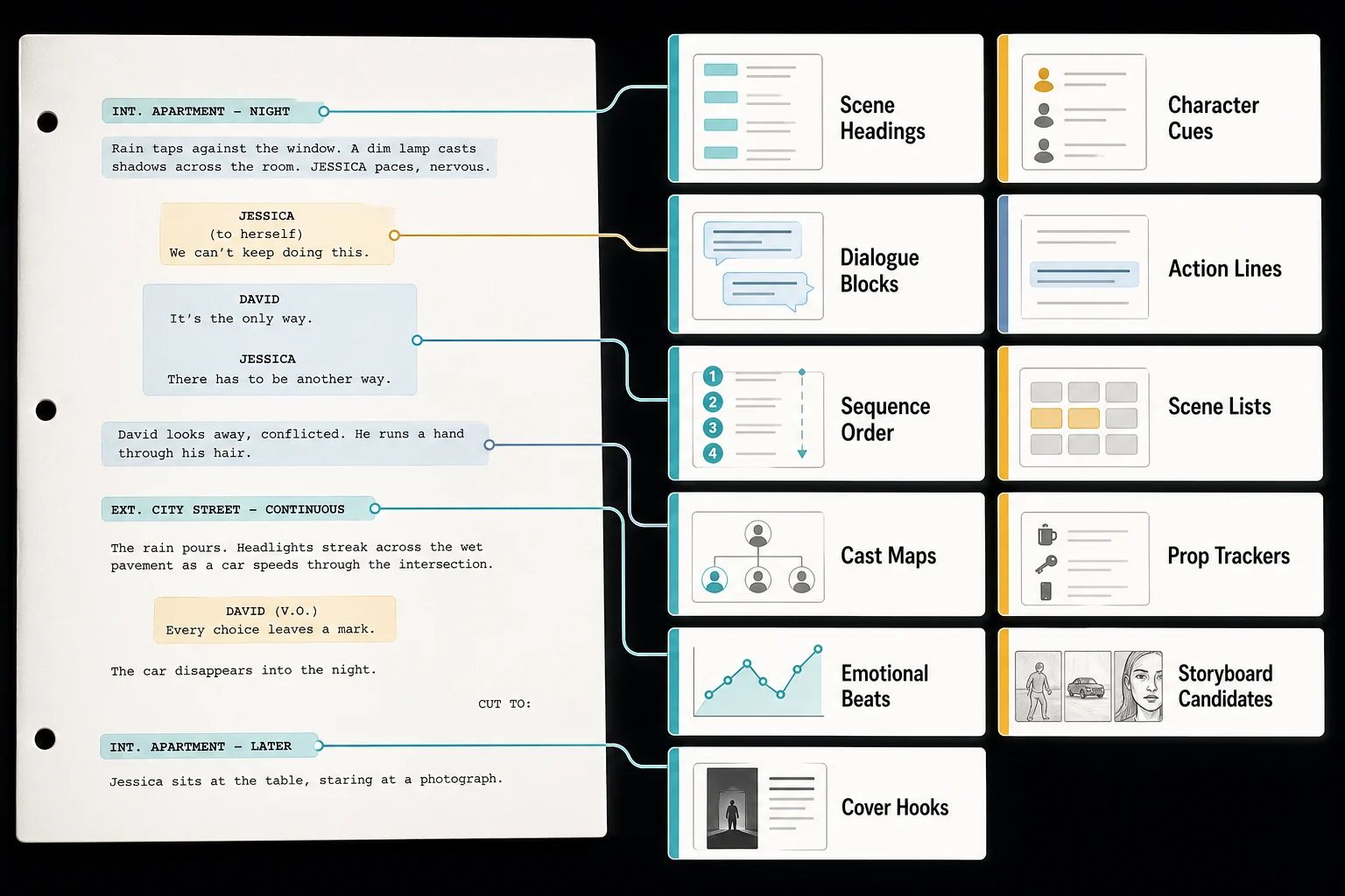 Hollywood screenplay signal map showing scene headings, character cues, dialogue blocks, action lines, and sequence order becoming scene lists, cast maps, prop trackers, emotional beats, storyboard candidates, and cover hooks.