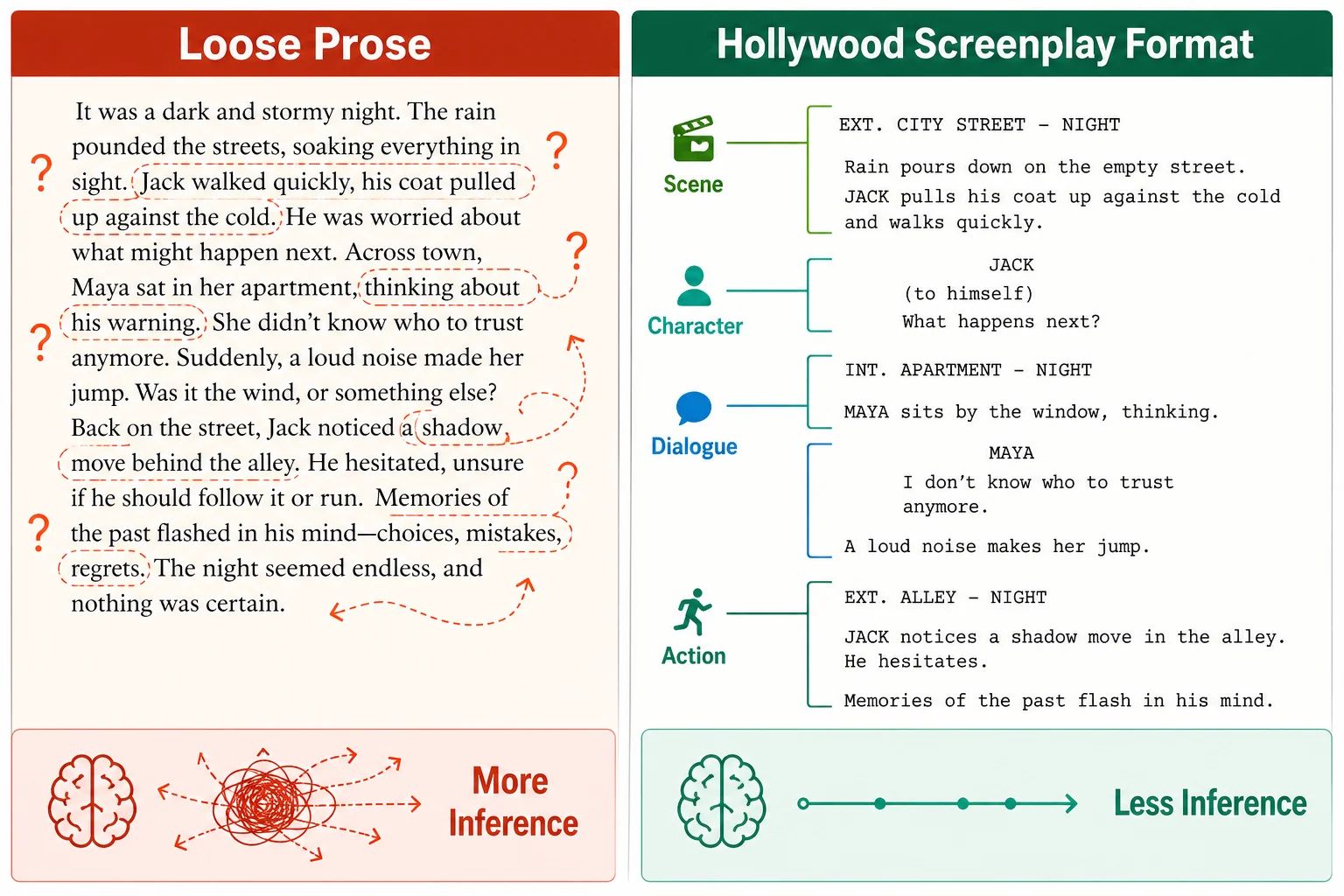 Side-by-side comparison of loose prose and Hollywood screenplay format showing how screenplay format reduces inference for AI script parsing.